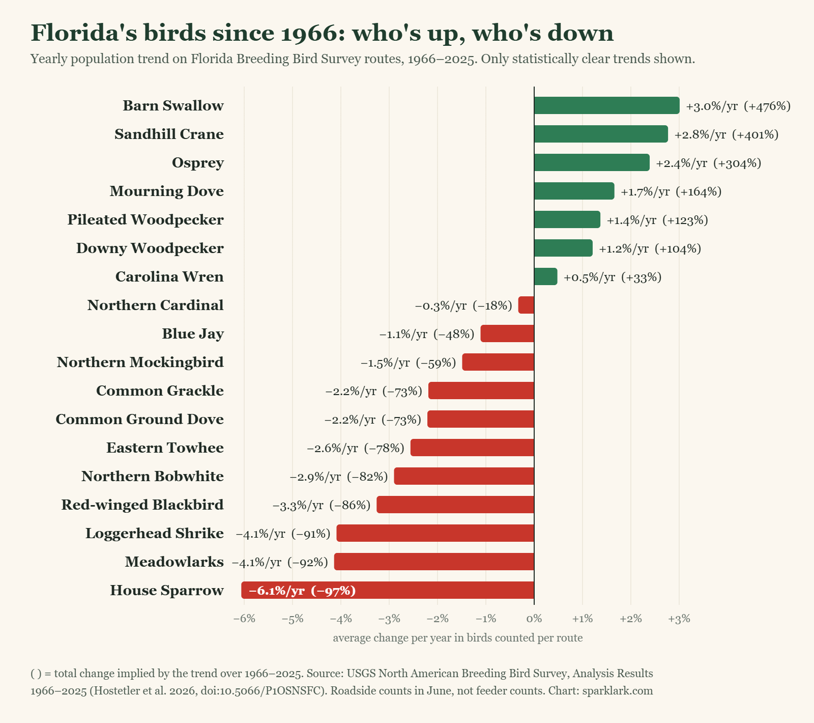 Bar chart of Florida bird population trends 1966 to 2025 from the USGS Breeding Bird Survey