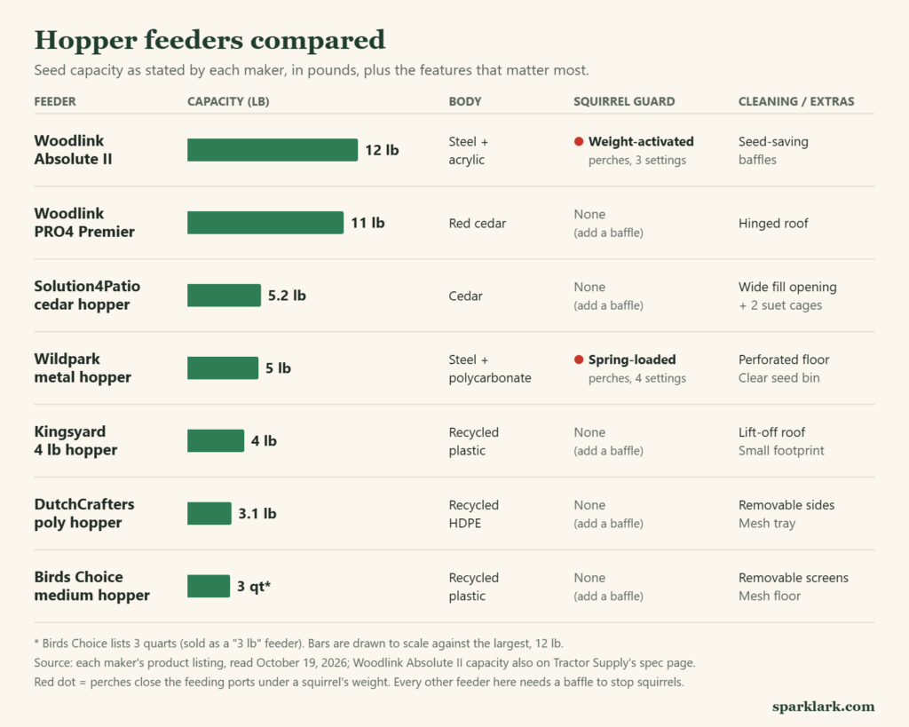 Chart comparing seven hopper bird feeders by maker-stated seed capacity, body material, squirrel guard and cleaning features