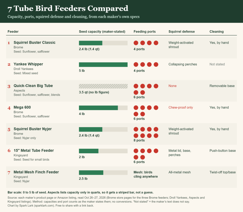 Chart comparing seven tube bird feeders by maker-stated seed capacity, number of feeding ports, squirrel defense and how they come apart for cleaning
